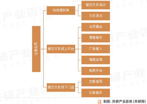2023年中國婚戀交友服務行業(yè)發(fā)展趨勢分析 數(shù)字化、智能化與數(shù)字內(nèi)容制作服務