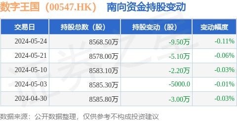數(shù)字王國(guó)(00547.HK)5月24日遭南向資金減持9.5萬(wàn)股，數(shù)字內(nèi)容制作服務(wù)前景受關(guān)注
